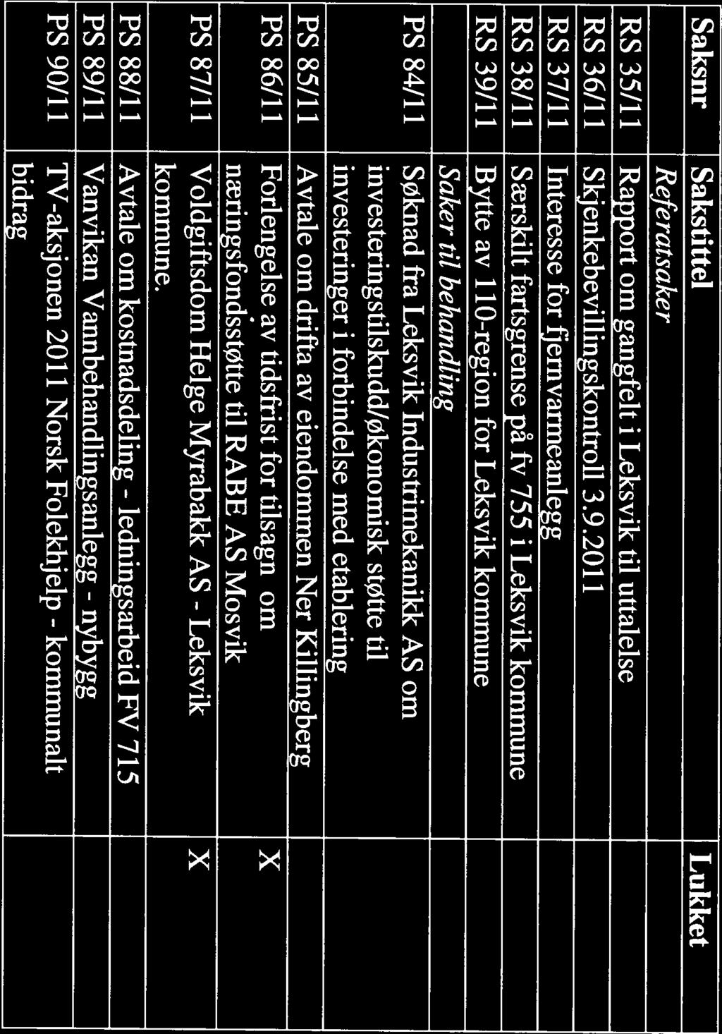 Saksnr Sakstittel Lukket Referatsaker RS 35/11 Rapport om gangfelt i Leksvik til uttalelse RS 36/11 Skjenkebevillingskontroll 3.9.