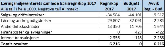6 Årsregnskap 2017 6.1 Basis Saksfremstillingen er basert på økonomikapittelet i årsrapport for 2017 og regnskapet blir presentert samlet for avdelingene i Porsgrunn og Stavanger.