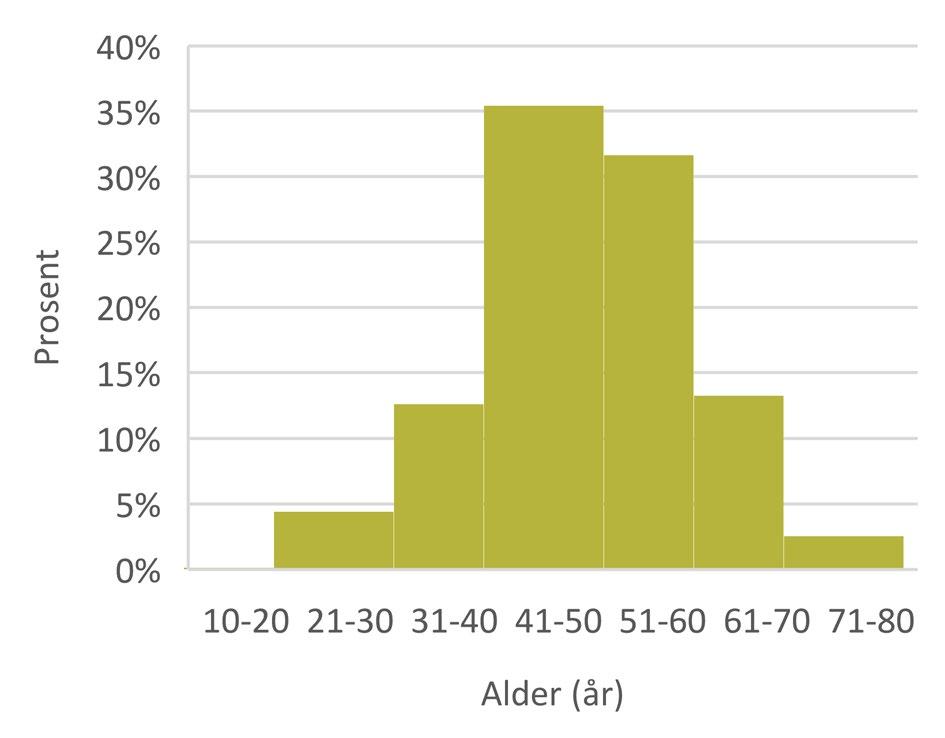 kapittelet om økonomiske ringvirkninger av pelsdyroppdrett. Figur 2.2 Aldersfordeling i pelsdyrnæringen, i prosent 2.2 Hvem er menneskene i pelsdyrnæringen?