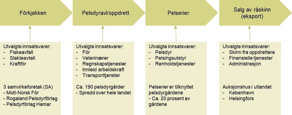 Figur 3.5 Verdikjeden pelsdyrnæringen Kilde: Samfunnsøkonomisk analyse Fôrkjøkken Det er tre fôrkjøkken i landet som produserer store deler av fôret som benyttes i pelsdyrnæringen.