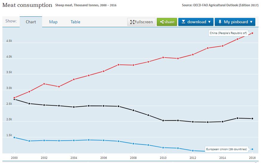 Figur 3.9 Lammekjøttkonsum per capita i Kina, EU (28) og OECD (den blå linjen).
