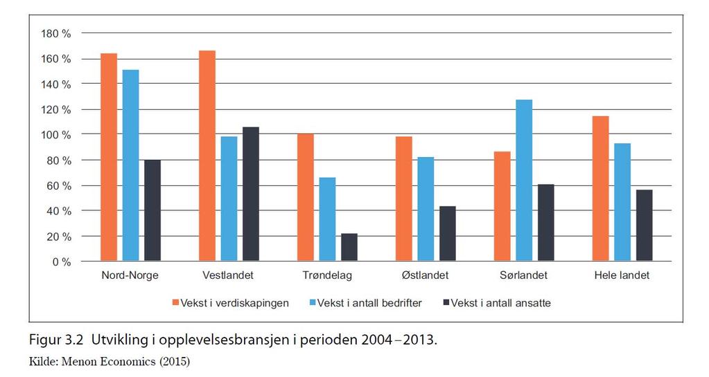 Opplevelsesnæringen er i vekst, og reiselivet har stort behov for nye opplevelser og nye steder å besøke. Figur 8.3 Utvikling i reiselivsbransjen i Norge. (Meld.St.