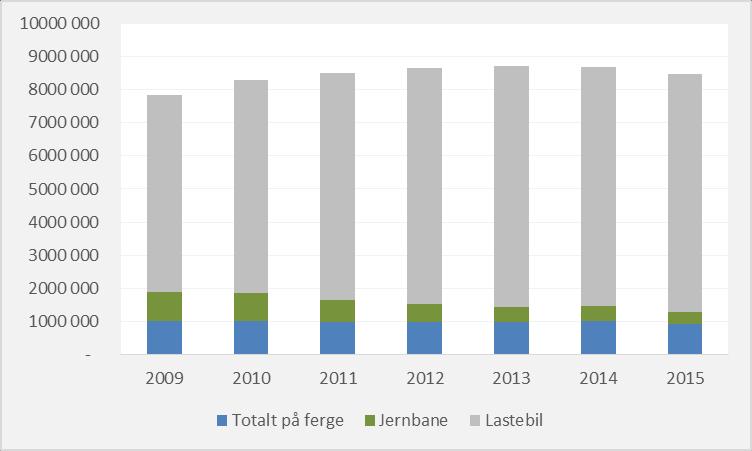 Jernbanens rolle er marginalisert for inngående gods Import på ferge, jernbane eller lastebil, målt i tonn 2009-2015 (SSB) Import med jernbane, totalt og per land målt i tonn 2009-2015