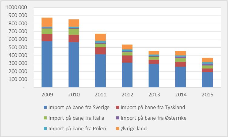 Kun 5 % av importen kom på bane i 2015 o Trafikkveksten drives i første rekke av lengre transportavstander og ikke av volumveksten.