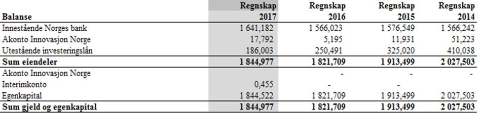 Tabellene under er hentet fra Rapport 10/2018 fra Landbruksdirektoratet. Tabell 7.1 Resultatregnskap LUF 2017 Tall i mill.