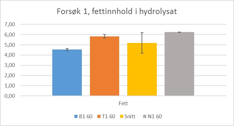 Figur 7.7 Fettinnholdet i forsøk. Snitt (gul) er gjennomsnitt av B og T (blå og oransje). Figur 7.8 Fettinnhold i forsøk 2. Snitt (gul) er her gjennomsnitt av B2 og T2 (blå og oransje). 5.