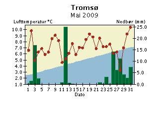 Døgntemperatur og døgnnedbør Mai 29 Døgntemperatur Varmere enn normalen Kaldere enn normalen Døgnnedbør Nedbøren er