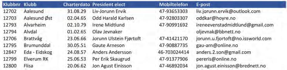 17. Klubber og presidenter i D 2305 2018-19