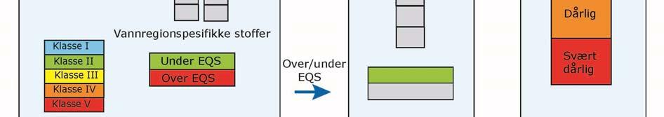 faktiske tilstanden i en vannforekomst. Figur 1 viser en oversikt over klassifisering av økologisk og kjemisk tilstand i en vannforekomst. Figur 1. Prinsippskisse som viser klassifisering av miljøtilstand i en vannforekomst.
