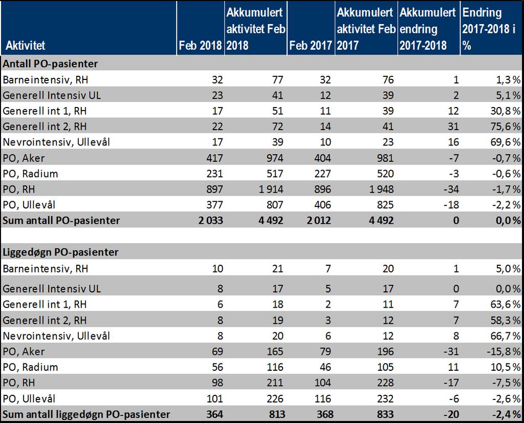 2.1 Aktivitet avdeling PO/Intensiv