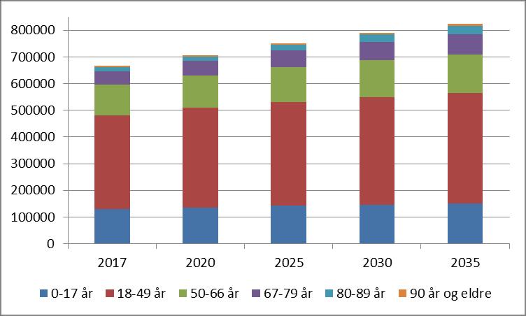 Befolkningsutvikling i Oslo frem mot 2035 vil preges av en høyere befolkningsvekst enn landsgjennomsnittet grunnet innvandring fra resten av landet og fra utlandet, men også høy fertilitet og