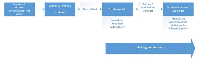 tilvirkning ute på de enkelte enheter/avdelinger, og at dette sentraliseres til sykehusapotekene eller til spesialtilpassede enheter ute i sykehuset for best mulig kvalitetssikring av de produktene