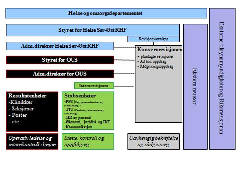 Styresak 22/2018 Oslo universitetssykehus Side 2 av 6 Sammendrag I denne saken legges plan for internrevisjoner 2018 2019 i Oslo universitetssykehus fram for styret.