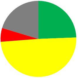 Styresak 24/2018 Oslo universitetssykehus Side 3 av 5 o Andelen positive saker er steget sammenlignet med tall fra 2016 til 27 prosent, mens de negative sakene er redusert til 6 prosent.