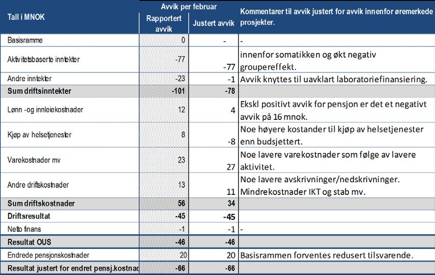 Oslo universitetssykehus HF styresak 17/2018 Side 8 av 9 Tabellen under (høyre kolonne) viser avvik hittil i år for ulike inntekts- og kostnadstyper tilknyttet ordinær drift med korte kommentarer.