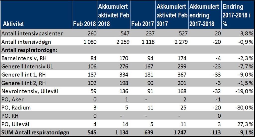 2.1 Aktivitet avdeling PO/Intensiv Oversikten