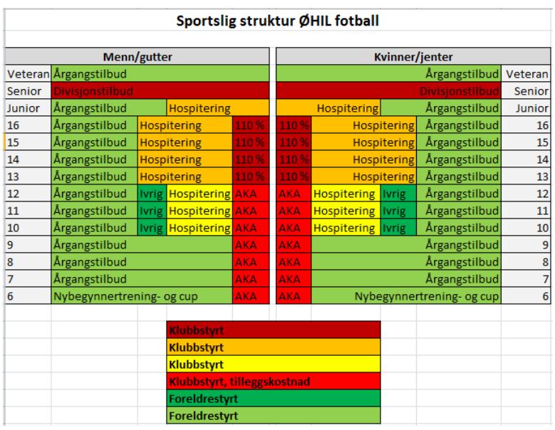 Sportslig organisering ØHIL Fotball Vår idrett har et tilbud om organisert trening ØHIL fotball tilbyr organisert idrett for våre medlemmer fra året våre utøvere fyller 7 år.