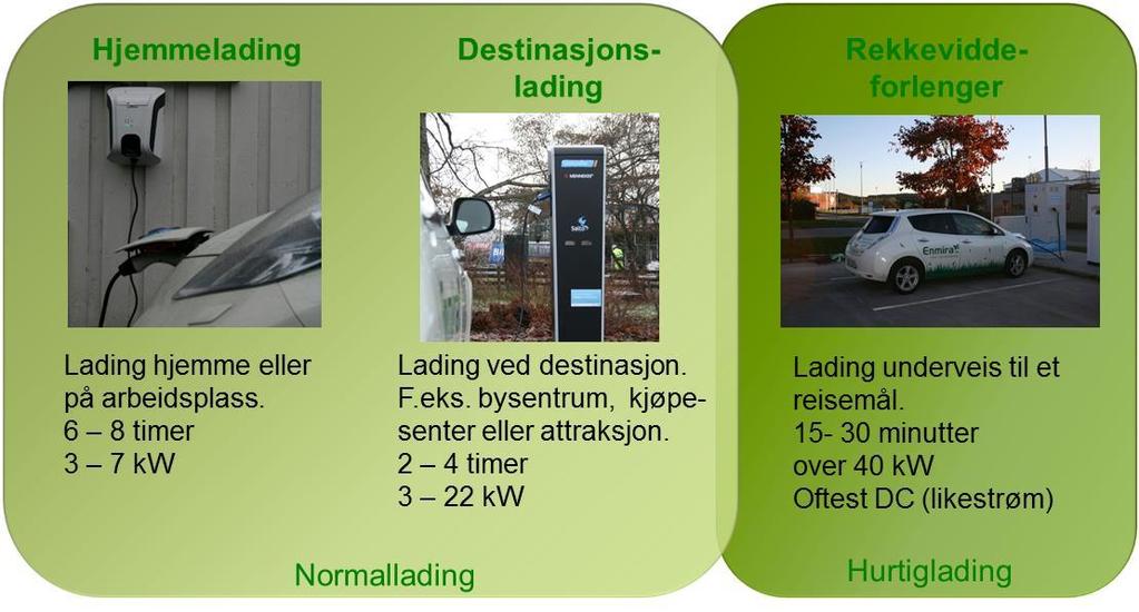 2 Lading og ladepunkter 2.1 Ladebehovog ladetyper Fylkeskommunenes ladeinfrastruktur-utredning fra 2011 viser til to ulike hovedbehov for lading: Figur 2-1. Forskjeller på normal- og hurtiglading.