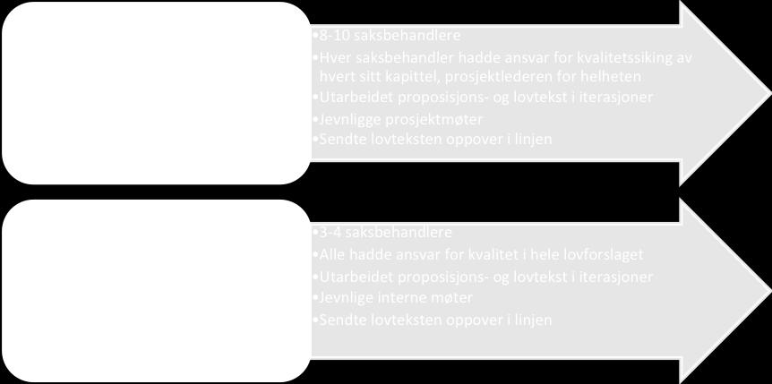 Lovteksten og proposisjonsteksten gikk deretter flere ganger frem og tilbake mellom saksbehandlerne, før den ble sendt oppover i avdelingen.