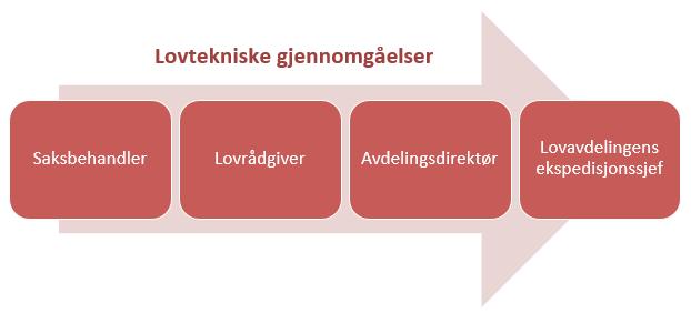 bibliotek og personalsaker. I hovedsak jobber alle juristene i avdelingens enheter med lovteknisk gjennomgåelse. De ansatte utfører lovtekniske gjennomgåelser for de områdene de er ansvarlige for.