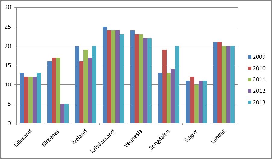 Indikatoren viser plasser i institusjon i prosent av alle mottakere av pleie- og omsorgstjenester.