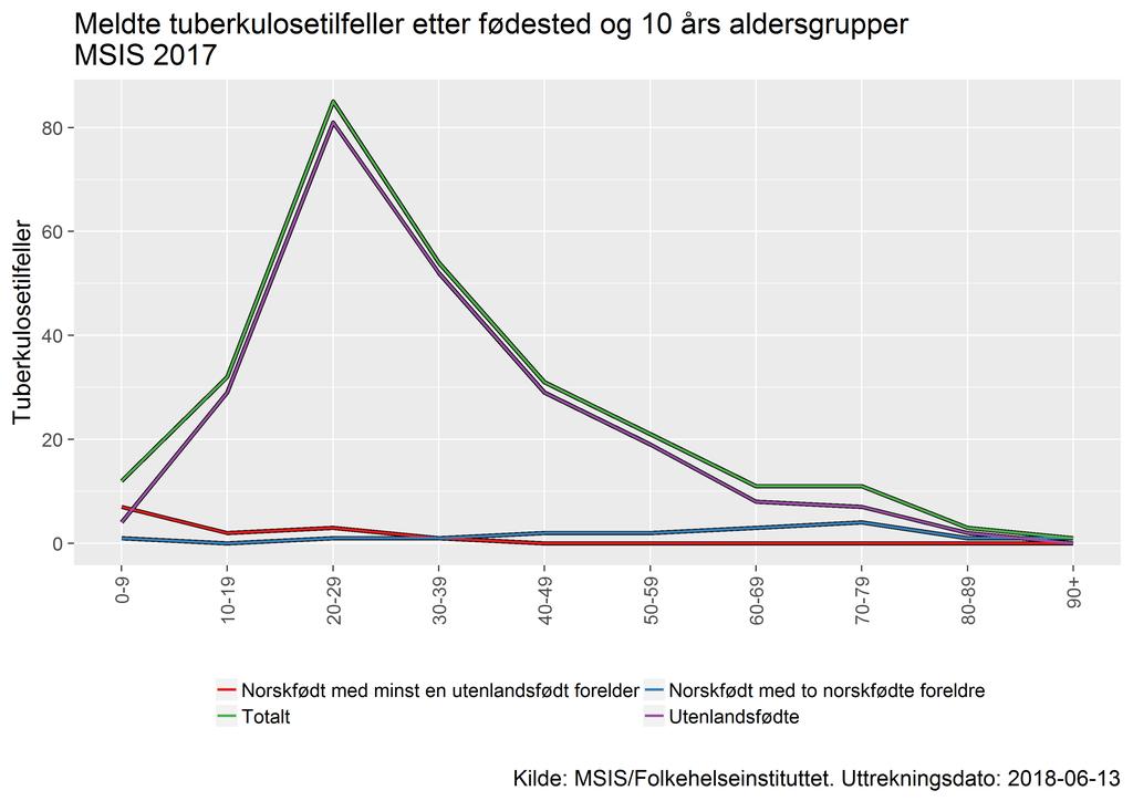 9 Forekomst etter alder og kjønn Aldersfordelingen av tuberkulosetilfeller er påfallende forskjellig for norskfødte og utenlandsfødte (figur 3).