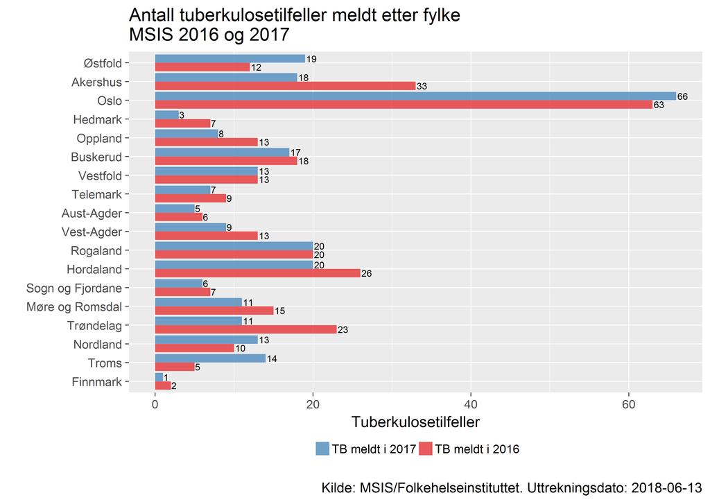 12 mot 33. I Hordaland var det 2 tilfeller mot 26 året før. I Rogaland var det 2 tilfeller begge årene, mens det i Østfold var en økning fra 12 til 19.