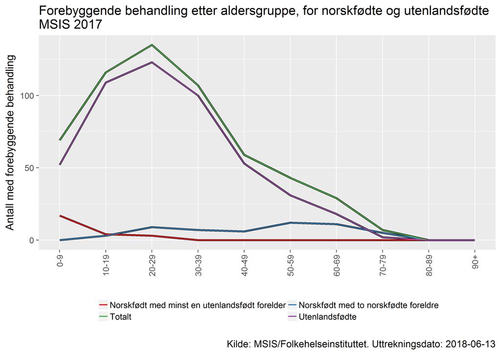 27 Av aldersfordelingen i 217 (figur 14), ser vi at den største gruppen utgjøres av yngre utenlandsfødte personer.