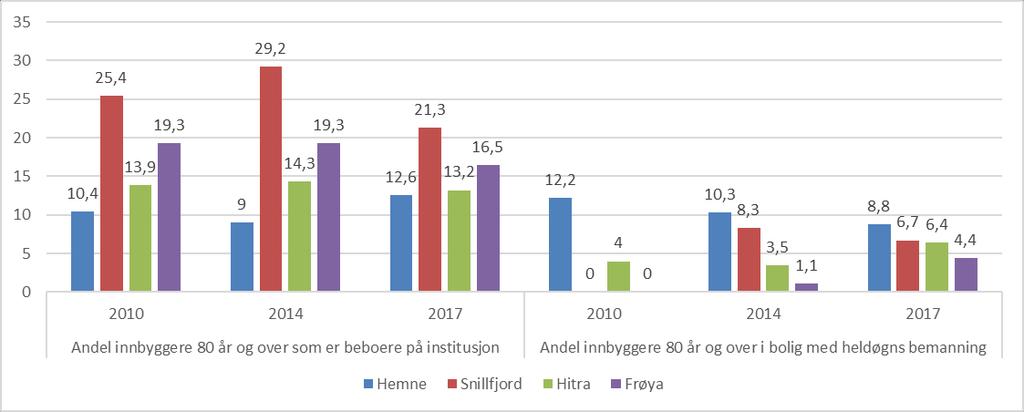 Beleggsprosenten i 2017 var for Snillfjord og Hemne på 100 prosent, Frøya på 96 prosent og Hitra på 77 prosent.