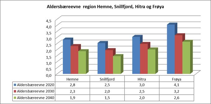 Omsorgsevne Forventet en nedgang i andelen innbyggere i yrkesaktiv alder i kommunene Hitra, Hemne og Snillfjord. Forventet en svak vekst i Frøya.