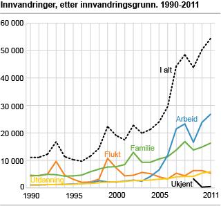 Økt arbeidsinnvandring i 2012 I 2012 fikk 9 583 personer fra land utenfor EØS arbeidstillatelse i Norge. 4 Det er flere enn året før.