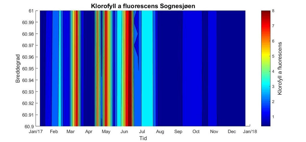 tyder på at prøvene ble samlet før klorofyll a fluorescensen økte. Resten av året ble det registrert lite planktonalger. Figur 18.