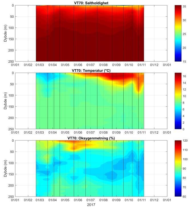 Nederst vises oksygenmetning med en fargeskala fra 60 til 120 %. Figur 23. Data fra CTD-målinger på stasjon VT75 Fusafjorden.