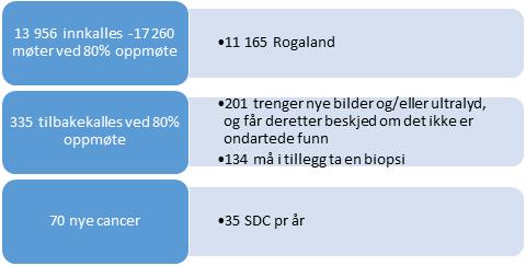 Figuren under viser tall for tilbakekalling ved overtagelse av kvinner fra Rogaland beregnet på 3% tilbakekallingsnivå.