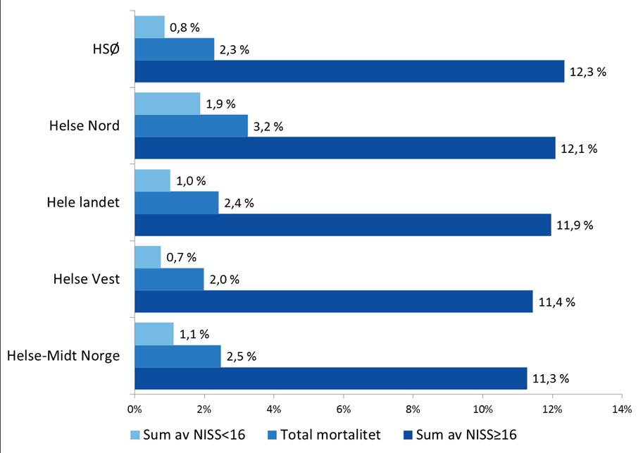 30 dagers mortalitet Figur 13. Ujustert 30-dagers mortalitet for hele landet og de fire helseregionene.