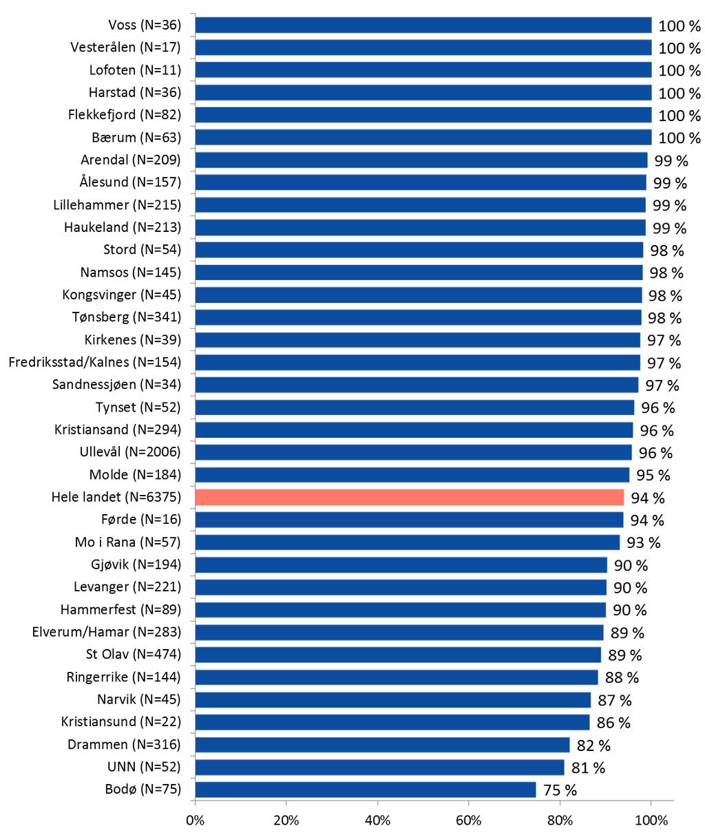 Akuttmottak Figur 15. Andel traumer som er tatt i mot med traumeteam ved hvert sykehus. Totalt for alle helseforetak ble 6375 pasienter tatt imot med traumeteam av traumene registrert i 2016.