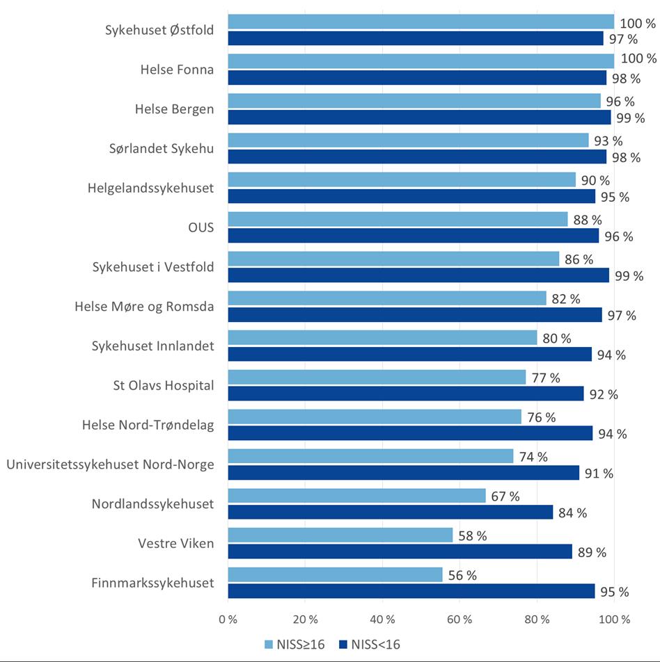 Figur 16. Andelen traumer med NISS <16 av alle traumer som tas imot med traumeteam (mørk blå linje) og andelen av traumer med NISS 16 mottatt med traumeteam.