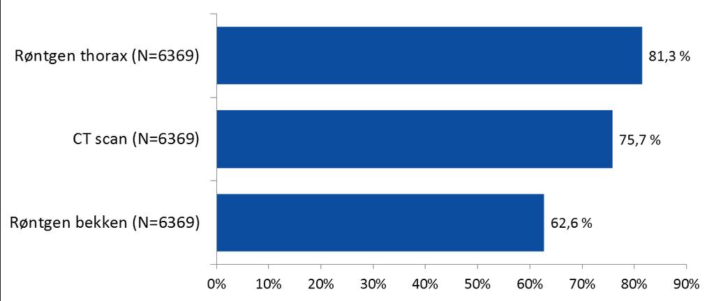 Radiologiske undersøkelser i akuttmottaket Figur 17. Billeddiagnostiske undersøkelser utført i akuttmottak.