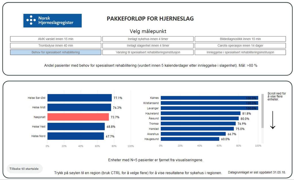 Varsling til aktuell rehabiliteringsinstitusjon i spesialisthelsetjenesten, bør skje innen 5 kalenderdager