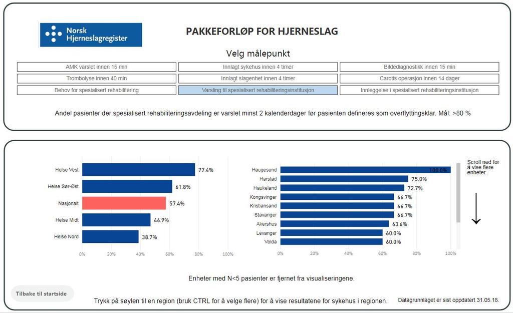 For 80% av pasientene som har behov for spesialisert rehabilitering, bør det varsles til aktuell rehabiliteringsavdeling minst 2