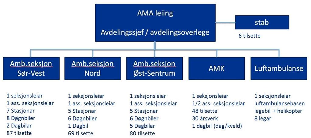 Organisasjonskart AMA frå 1. mai 2018: 2.5 Bemanning og kompetanse Ambulansetenesta Det er tre formelle kompetansekrav i ambulansetenesta, heimla i akuttmedisinforskrifta: 1.
