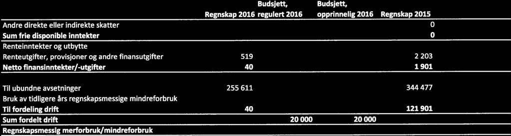 Regnskapsskjema la - Stetindhallen Tysfjrd KF Budsjett, Regnskap 216 regulert 216 Budsjett, pprinnelig 216 Regnskap 215-2 -2 Andre direkte eller indirekte skatter -2 Sum frie dispnible inntekter -2