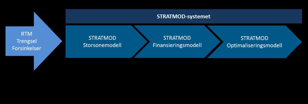 1 Innledning STRATMOD-prosjektet er et samarbeid mellom Ruter, Jernbanedirektoratet, Vegdirektoratet, Urbanet Analyse, SINTEF, NTNU og VTI.