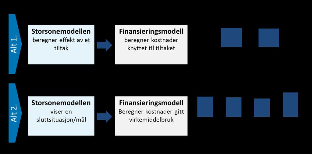 Denne fremgangsmåten innebærer at etterspørselsberegningen gjøres i finansieringsmodellen og ikke i storsonemodellen. De alternative beregningsmetodene er illustrert i figur 1.2. Figur 1.