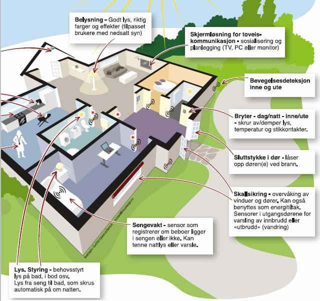 Velferdsteknologi = Frihetsteknologi Trådløse systemer Byggteknologi Vs Veferdsteknologi + Byggteknologi: Alle installasjoner og funksjoner som har til hensikt å legge til rette for virksomheten i