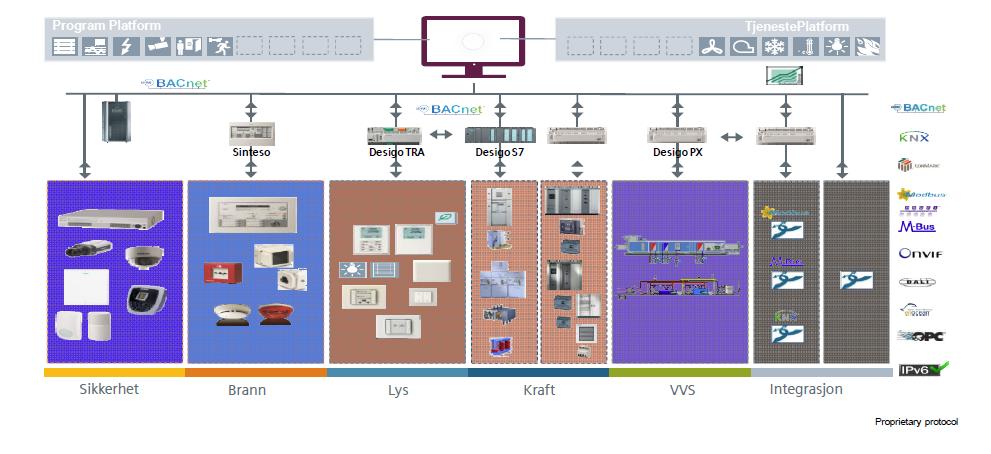 Skyløsning - serverplassering Kommunikasjonsprotokoller. BACnet, KNX, Modbus, Can-bus. «Nye» Industristandarder, Ethernet IP, Ether-cat Bacnet!