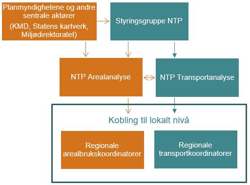 NTP Arealanalyse Et alternativ til å legge ansvaret for et prognoseverktøy til NTP Transportanalyse er å etablere et nytt tverretatlig prosjekt under NTP-samarbeidet.