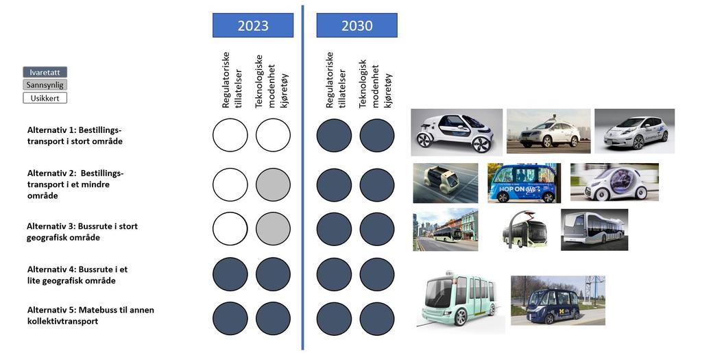 4 Nye teknologiske muligheter Figur 17: Mulighet for utnyttelse av selvkjørende kjøretøy i 2023 og 2030-2035.