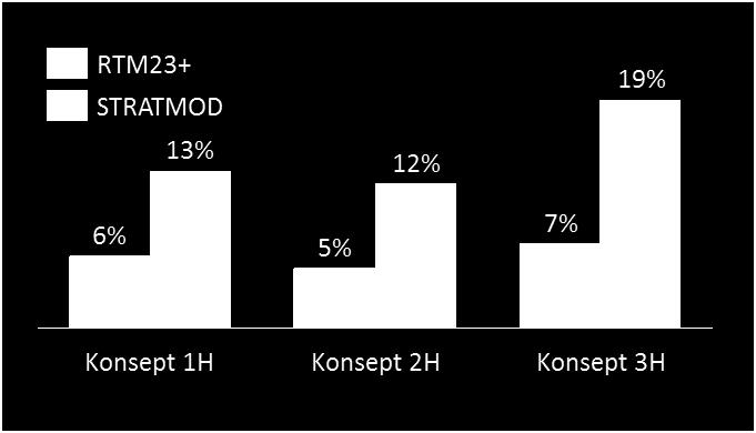 I case Oslo ønsker vi å dekomponere effektene av ulike egenskaper som inkluderes i modellene, både effekten av å inkludere flere kvalitative faktorer i analysene, synergigevinster av tiltak og lokale