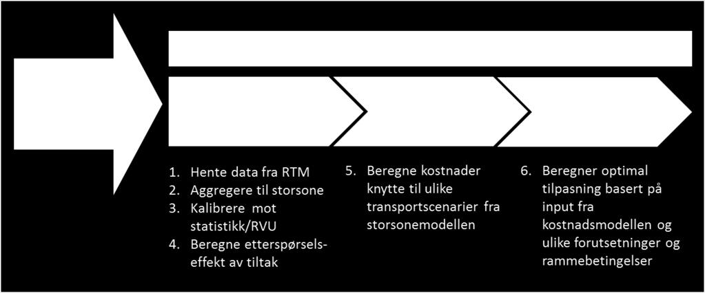 Optimaliseringsmodellen henter aggregerte data fra finansieringsmodellen for å gjøre en overordnet optimalisering gitt ulike beskrankninger.